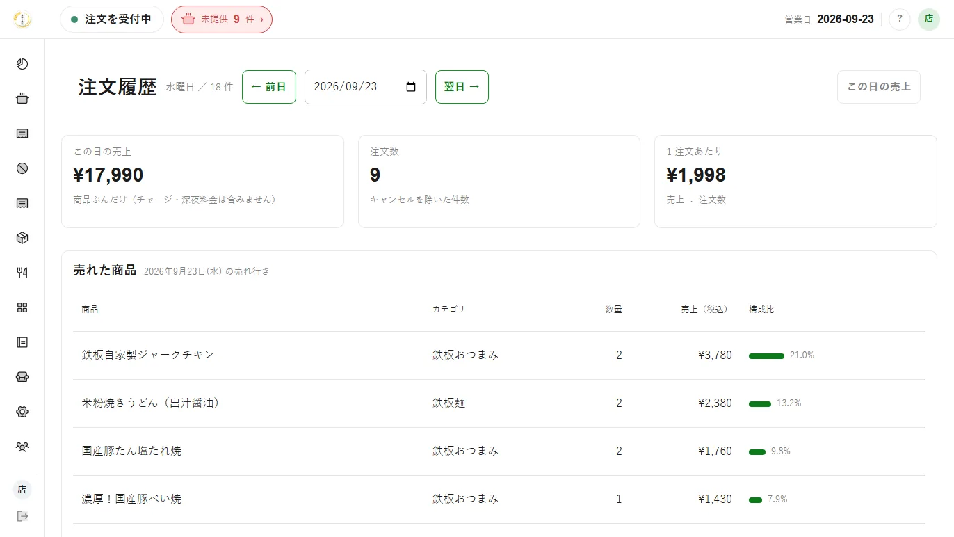 注文履歴。日ごとの売れ行きを構成比つきで並べる。売上は商品ぶんだけで、チャージと深夜料金は含めないと明記してある