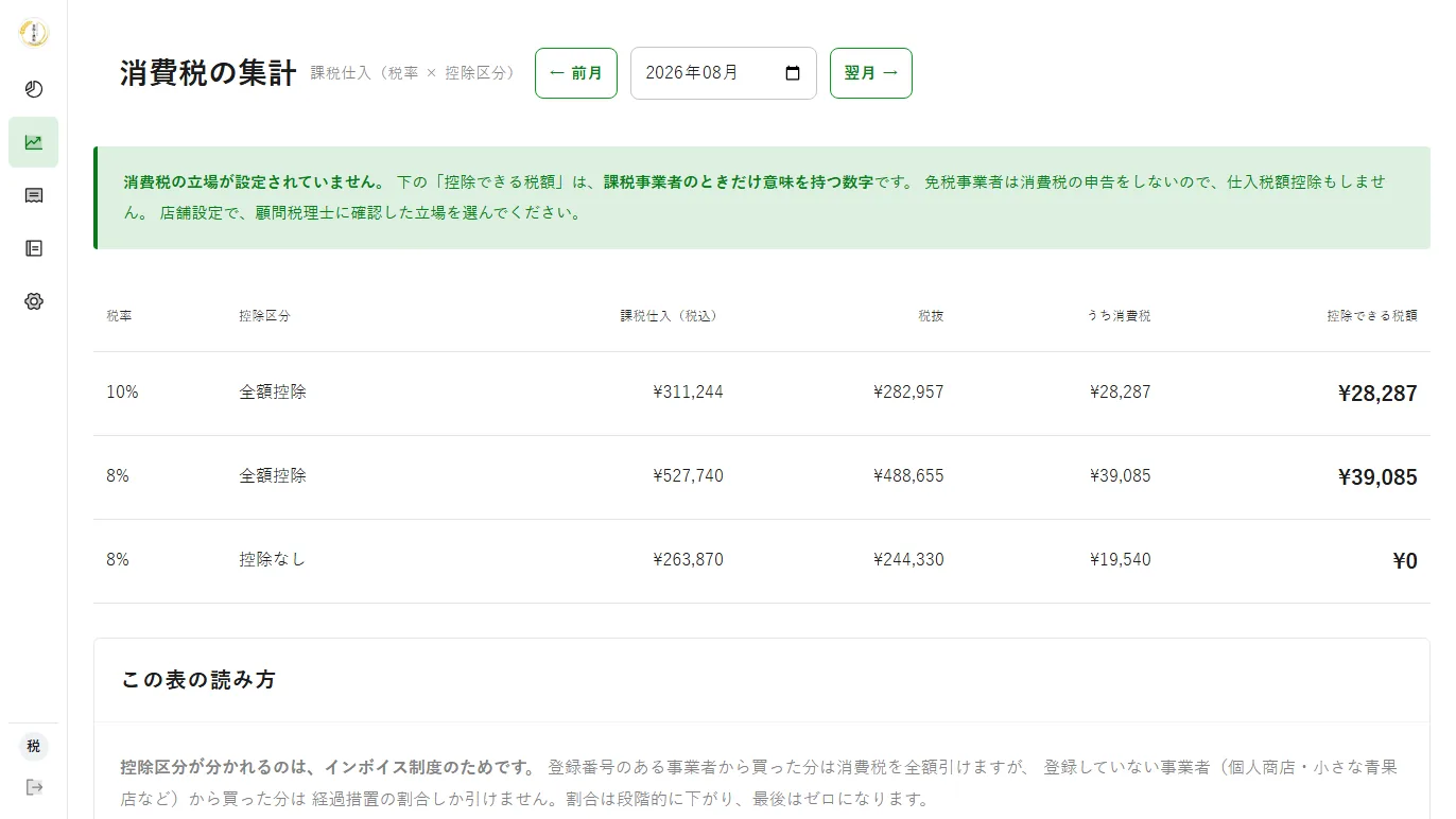 消費税の集計。税率と控除区分の組み合わせで課税仕入を並べ、なぜ控除区分が分かれるかを同じ画面で説明している